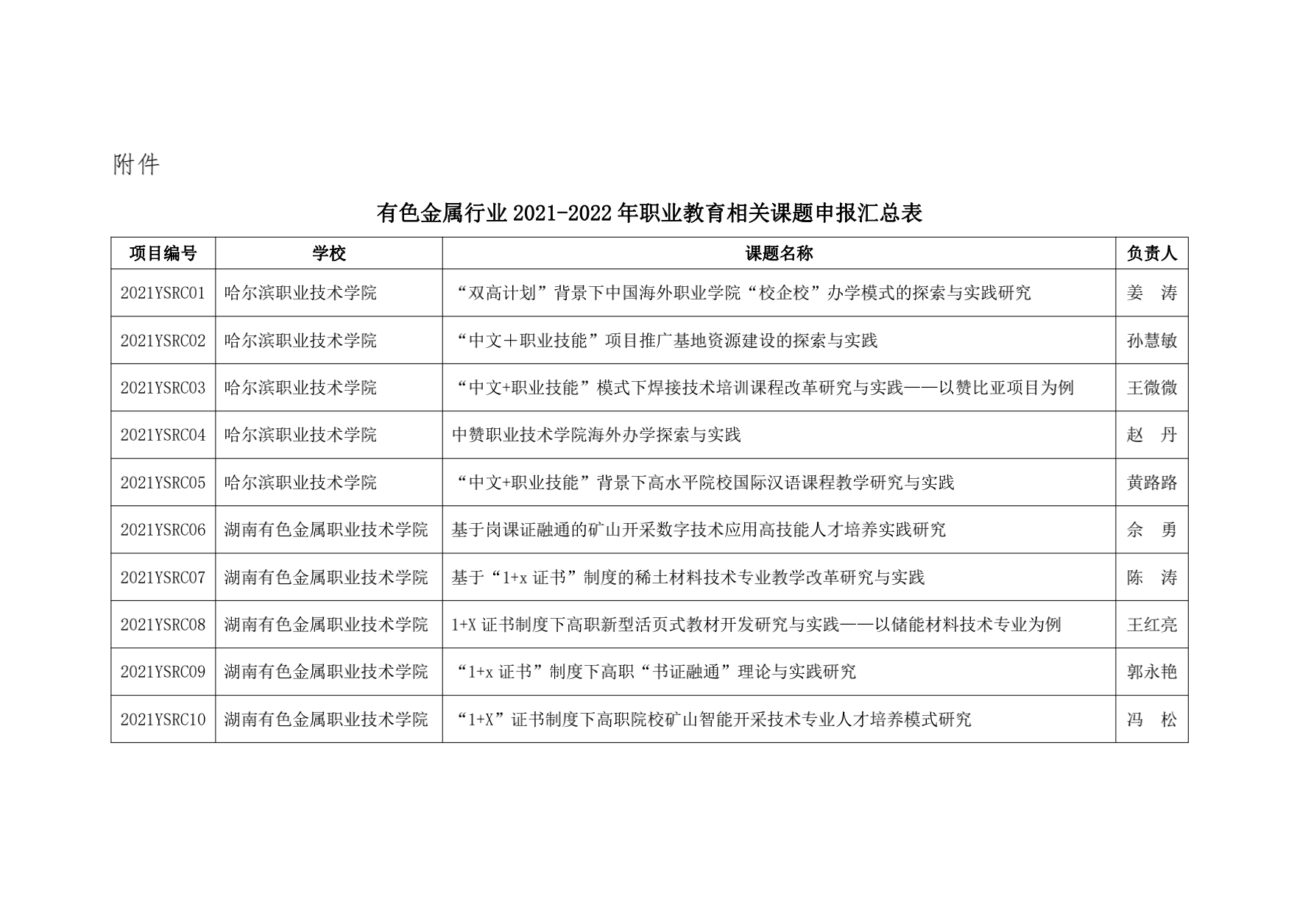 关于有色金属行业2021-2022年职业教育相关课题立项的通知_01.png