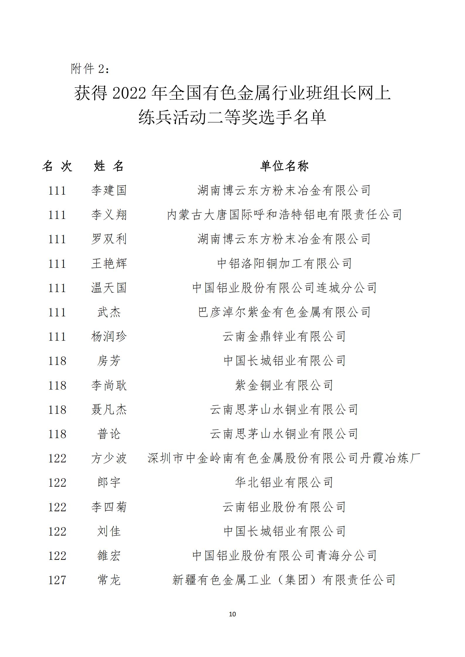 关于表彰2022年全国有色金属行业班组长网上练兵优秀个人和单位的决定_09.jpg